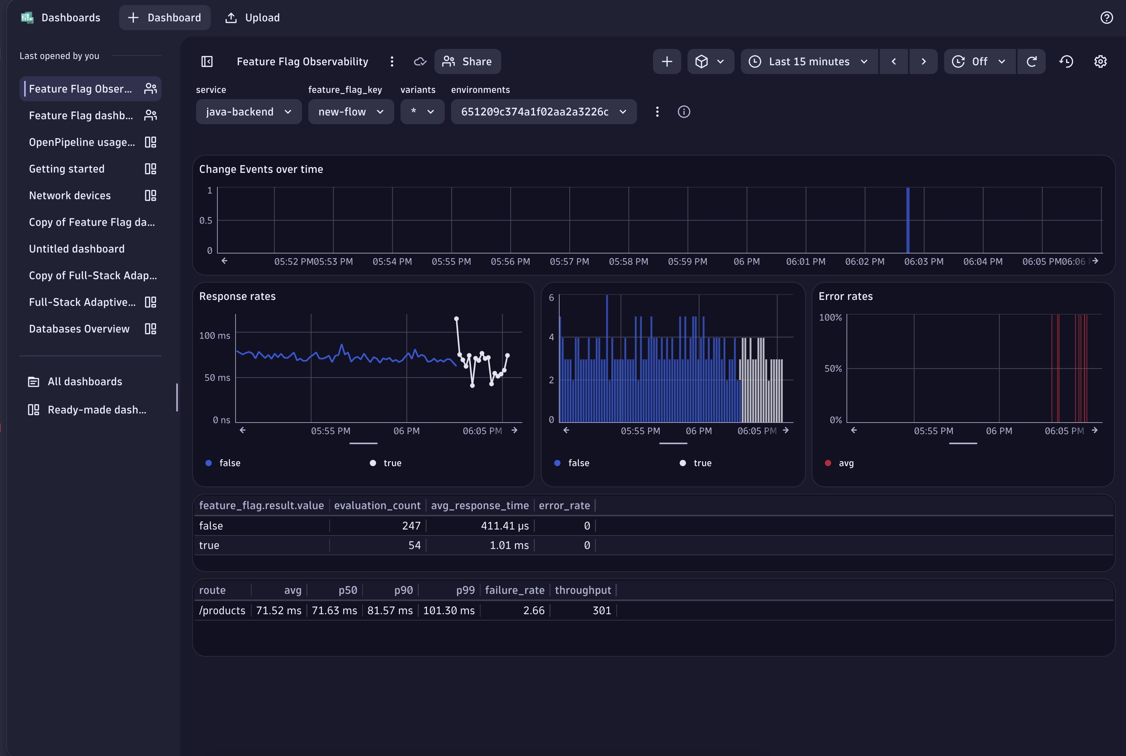Dynatrace Dashboard